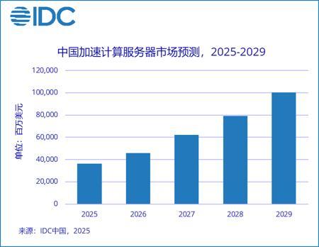 IDC:2024 年中国加速服务器市场规模同比增长 134%,2029 年将超千亿美元