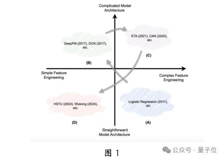 中科大华为发布生成式推荐大模型:昇腾 NPU 可部署,背后认知一同公开