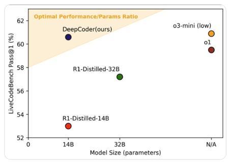DeepCoder-14B发布：开源AI编码神器媲美o1与o3-mini，解锁技术新边界