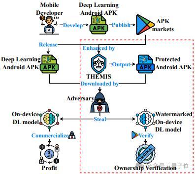 移动端 AI 安全再突破:水印保护新范式 THEMIS 框架发布,403 个 AI App 成功保护率超 8 成
