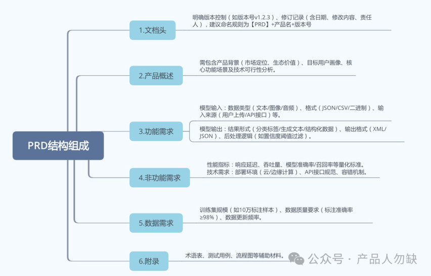 撰写AI产品需求文档（PRD）