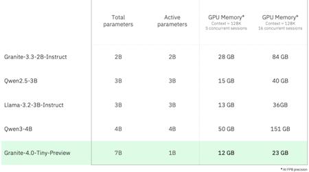 12GB 显存可实现 128K 上下文 5 并发会话，IBM 预览 Granite 4.0 Tiny 模型