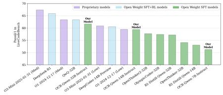 英伟达开源 OCR 代码推理 AI 模型：LiveCodeBench 基准超 OpenAI o3-Mini 和 o1（low）