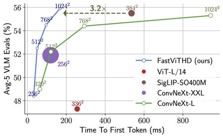 苹果发布 FastVLM 视觉语言模型，为新型智能眼镜等穿戴设备铺路