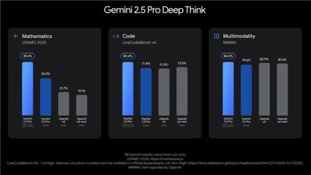 谷歌Gemini 2.5 Pro Deep Think发布：并行推理重塑AI复杂问题解决