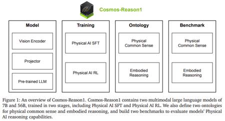 英伟达推出 Cosmos-Reason1 系列模型，让 AI 理解物理常识