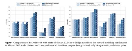 Meta 推出 J1 系列模型：革新 LLM-as-a-Judge，打造最强“AI 法官”