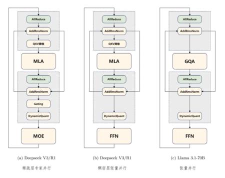 华为FlashComm技术助力大模型推理提速80%