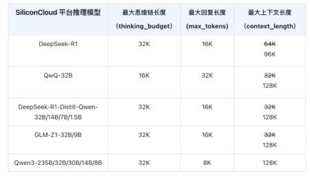 硅基流动升级DeepSeek-R1 等推理模型API ，支持 128K 上下文长度