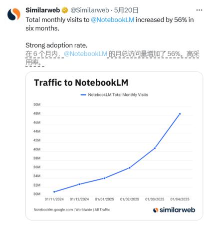 数据：在 6 个月内，NotebookLM  的月总访问量增加了 56%