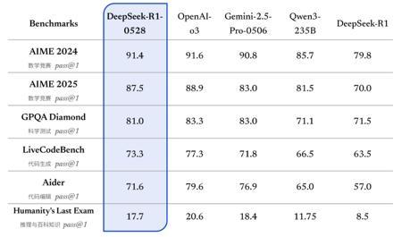 DeepSeek-R1-0528 更新官方详解:思考更深、推理更强,整体表现接近 o3