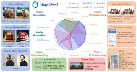 蚂蚁集团和inclusionAI联合推Ming-Omni：首个开源版多模态GPT-4o