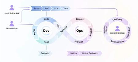 火山引擎推出企业AI中台HiAgent 2.0 引入Agent DevOps理念