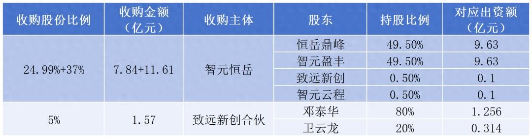 关于智元收购案的几个关键问题｜氪金·大事件