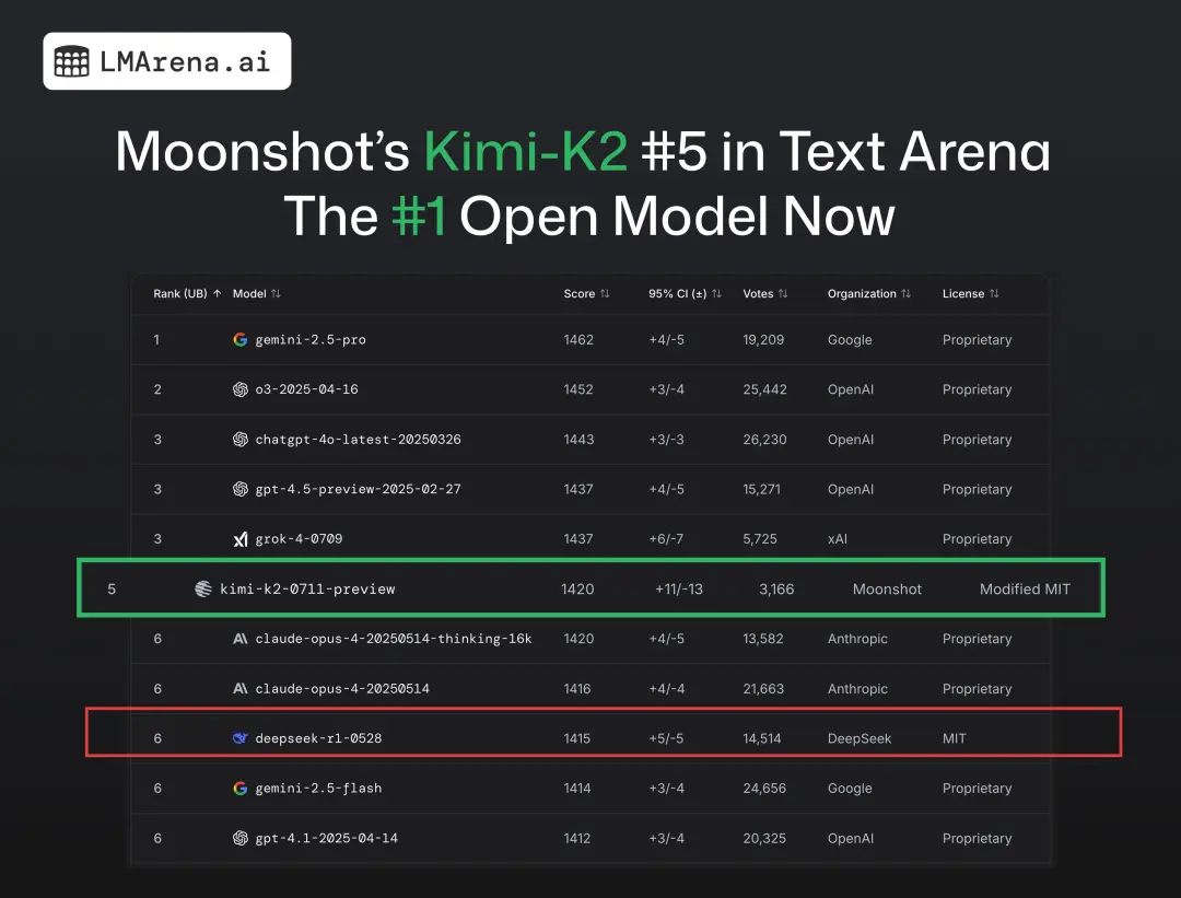 DeepSeek 丢了开源第一王座，但继任者“Kimi K2”依然来自中国