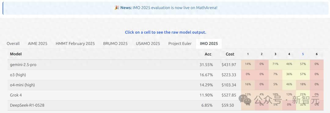 2025 IMO真题撕碎AI数学神话,顶尖模型齐翻车!冠军铜牌都拿不到