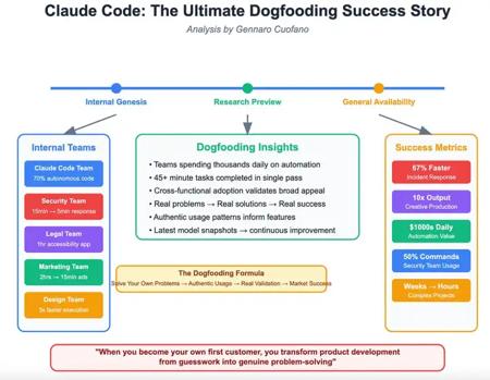 4个月11万用户、Claude Code成了，Dogfooding该被AI公司重视起来了