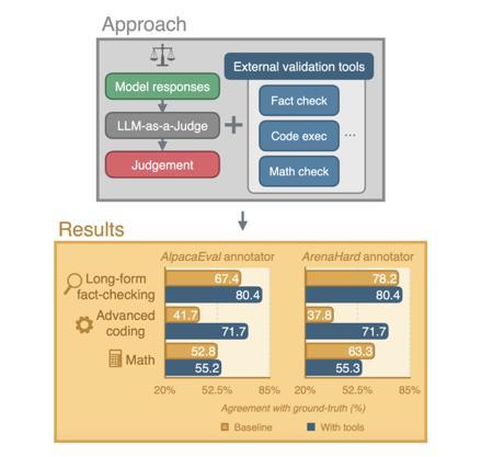 苹果携手剑桥大学设计最佳 AI 评审框架，突破复杂任务评审局限