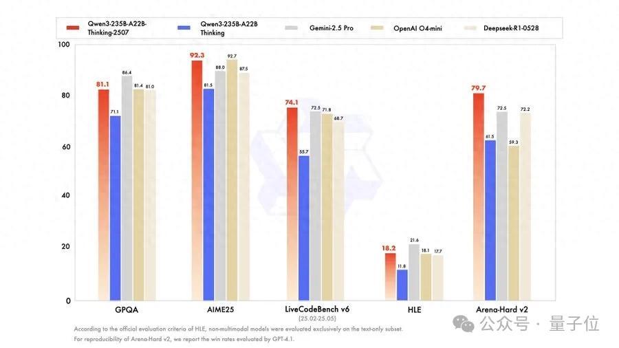 开源Qwen一周连刷三冠，暴击闭源模型！基础模型推理编程均SOTA