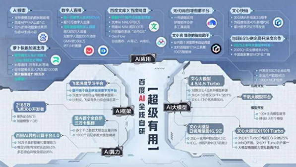 直击WAIC:萝卜快跑入选国家队,AI数字人升级,百度全栈自研杀疯了