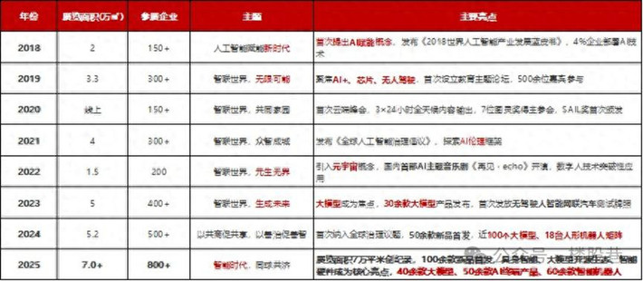 从资本的角度解读2025WAIC的“火爆”与“务实”