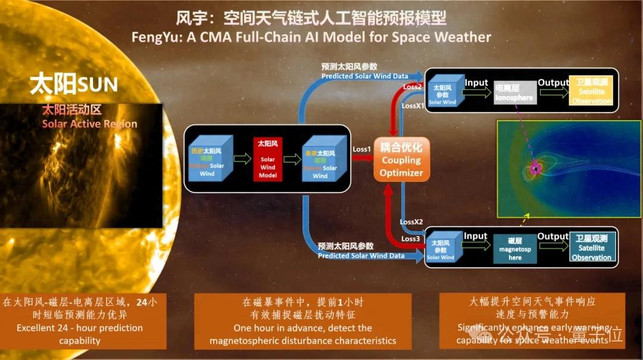 预测太阳磁暴全球最强！首个空间天气链式AI预报模型亮相WAIC