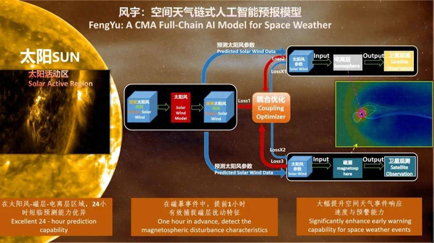 全球首个全链式空间天气AI预报模型!国家卫星气象中心,华为研发