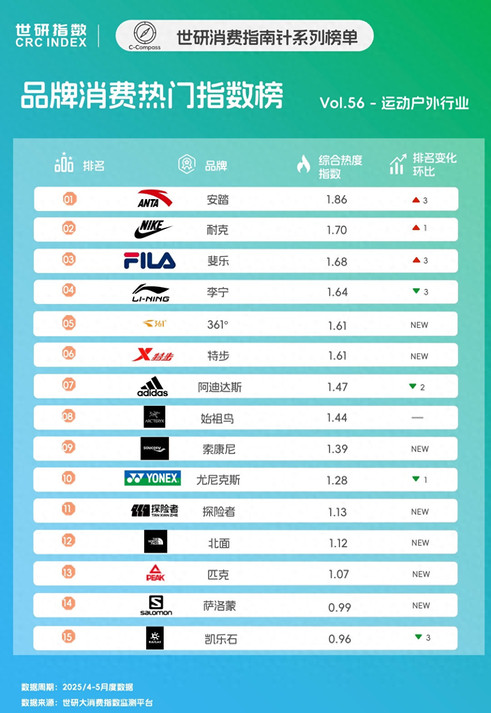 运动品牌营销细分，潮流基因强化圈层认同｜世研消费指数品牌榜Vol.56