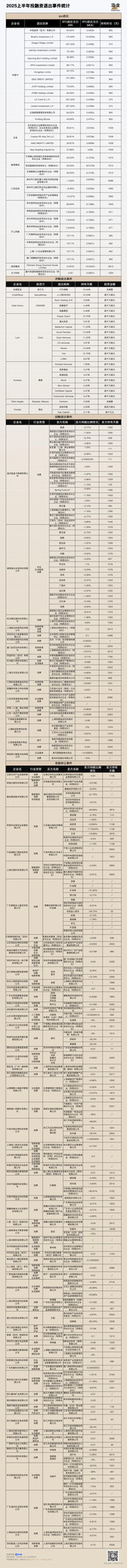 上半年，哪些消费投资人赚到大钱？
