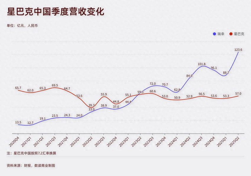 “集权”8年，丢掉大半份额，星巴克重新求助中国