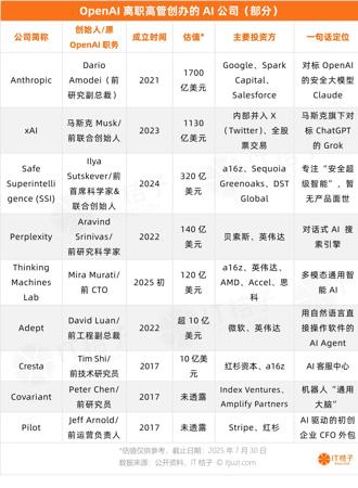 从 OpenAI 出走的前员工，已经造就了 7 个独角兽公司