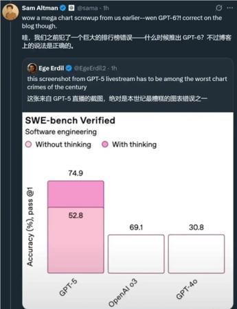 奥特曼发布免费用GPT-5！基准图错误遭全网吐槽 马斯克也拆台了