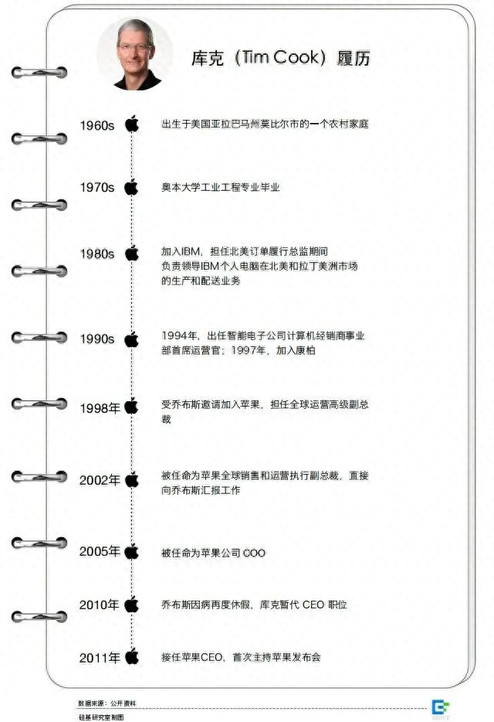 任期超越乔布斯，库克给苹果留下的「三本账」