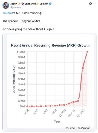 亏到发疯，AI编程独角兽年入2亿8，结果用户越多亏得越狠