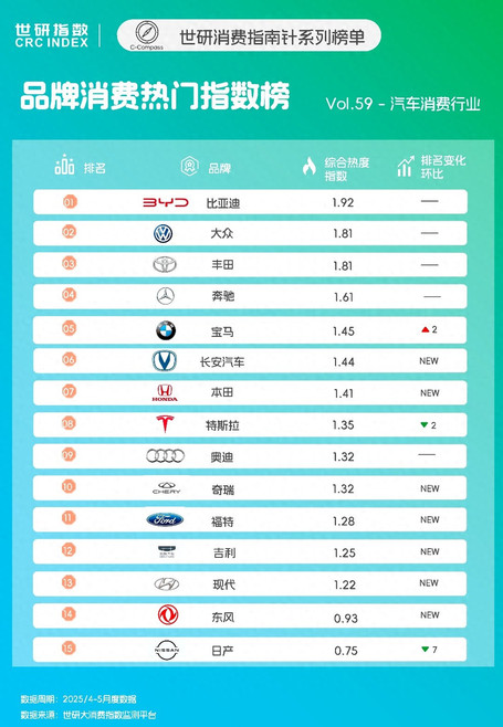 新能源车市争霸，技术普惠重塑格局｜世研消费指数品牌榜Vol.59