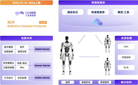机器人上下文协议首次开源：阿里达摩院一口气放出具身智能「三大件」
