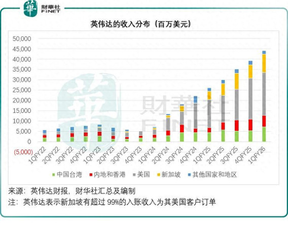 英伟达用15%收入换中国市场，值吗？