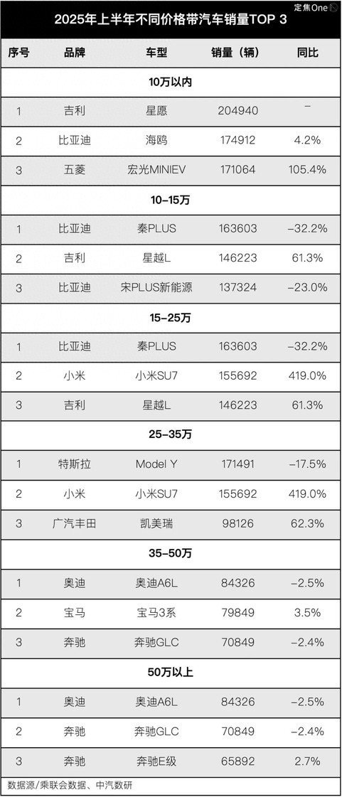零跑、小米、问界都火了，下半年轮到谁？
