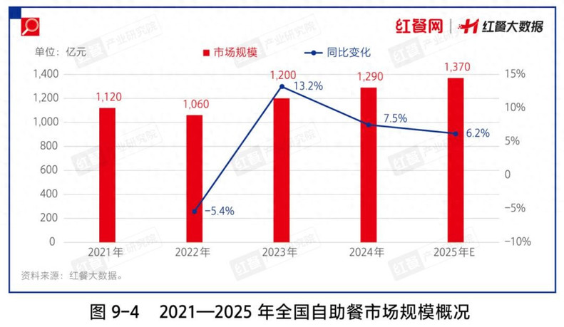 人均六七十吃到扶墙出，自助餐凭啥开出近7万家店？