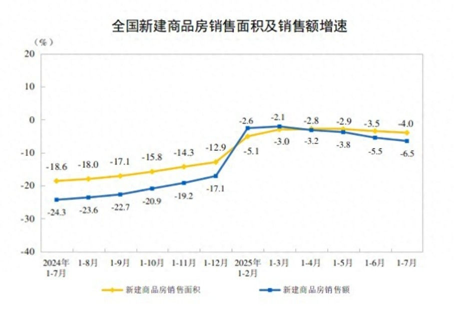 统计局：前7月全国新房销售4.9万亿