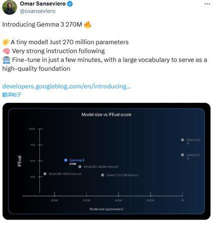 谷歌发布超小型高效开源 AI 模型 Gemma 3 270M，可在智能手机上运行