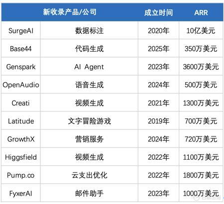 新增10家上榜AI应用小团队，他们靠“交付结果”年入千万美元