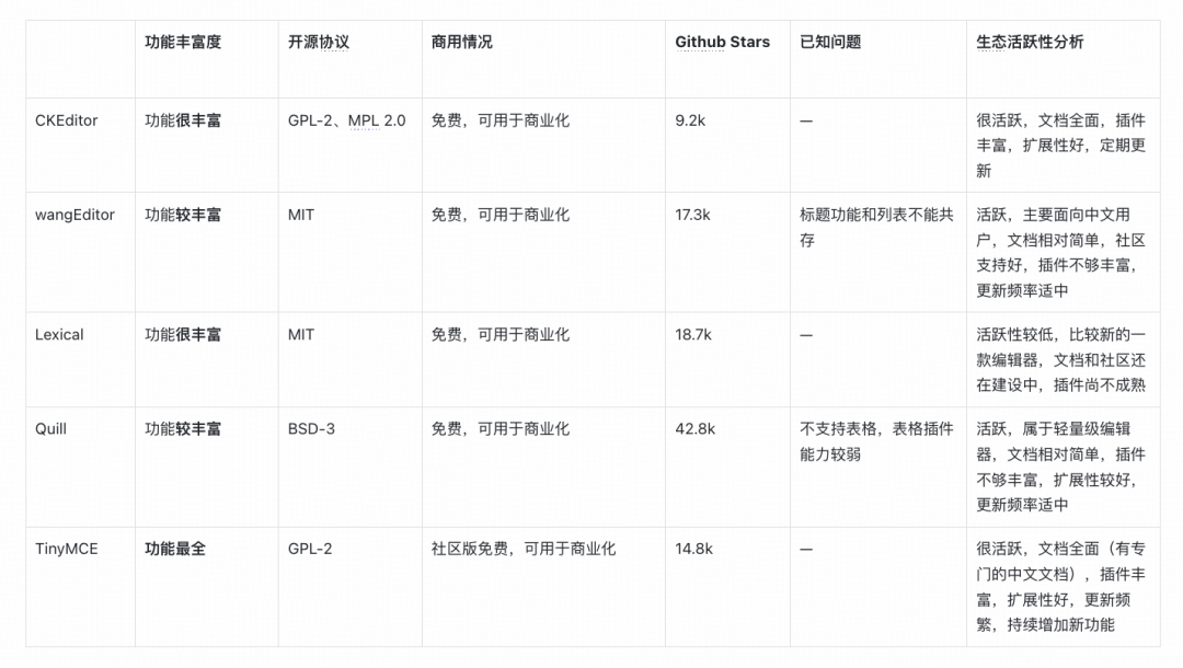 基于TinyMce富文本编辑器的客服自研知识库的技术探索和实践｜得物技术