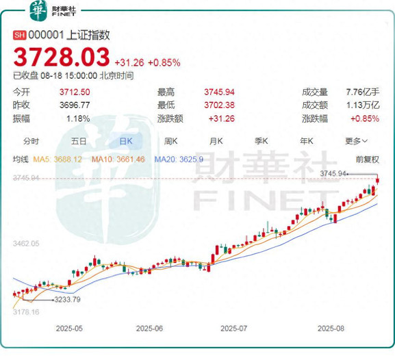沪指剑指近10年新高，牛市呼声再起，机构：上车
