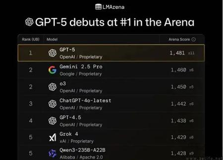 网友高呼“还我GPT-4o”，千穿万穿马屁不穿是真的