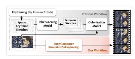 AI 技术简化动漫制作流程，ToonComposer实现自动上色和生成动画