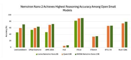 Nvidia 推出新型小型开放模型 Nemotron-Nano-9B-v2，支持智能推理开关