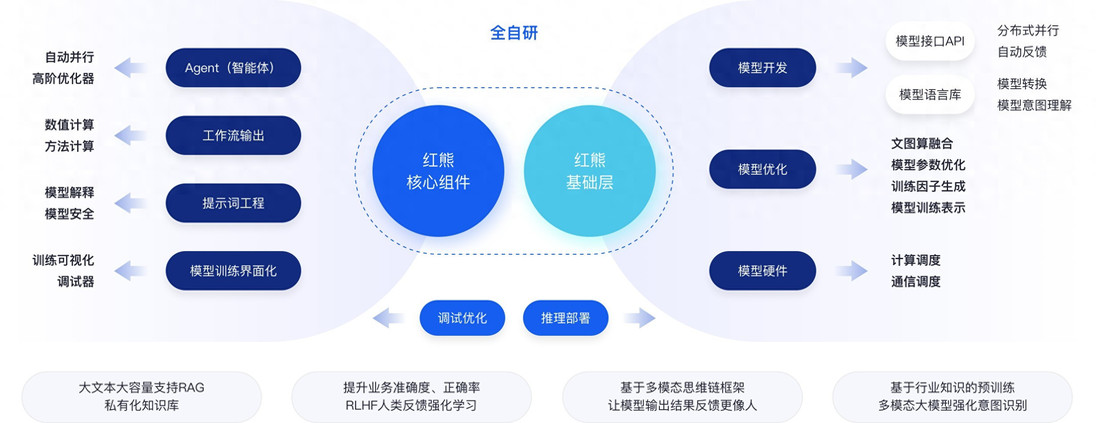 红熊AI完成Pre-A轮融资，以AI客服切入企服，推进记忆科学商业化落地