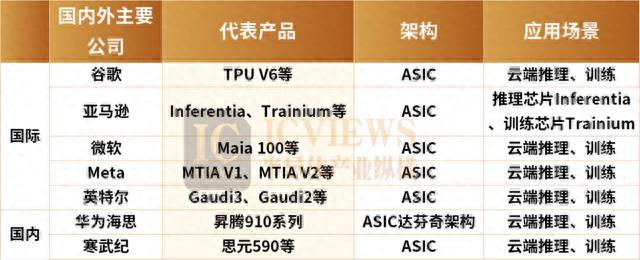 GPU王座动摇？ASIC改写规则