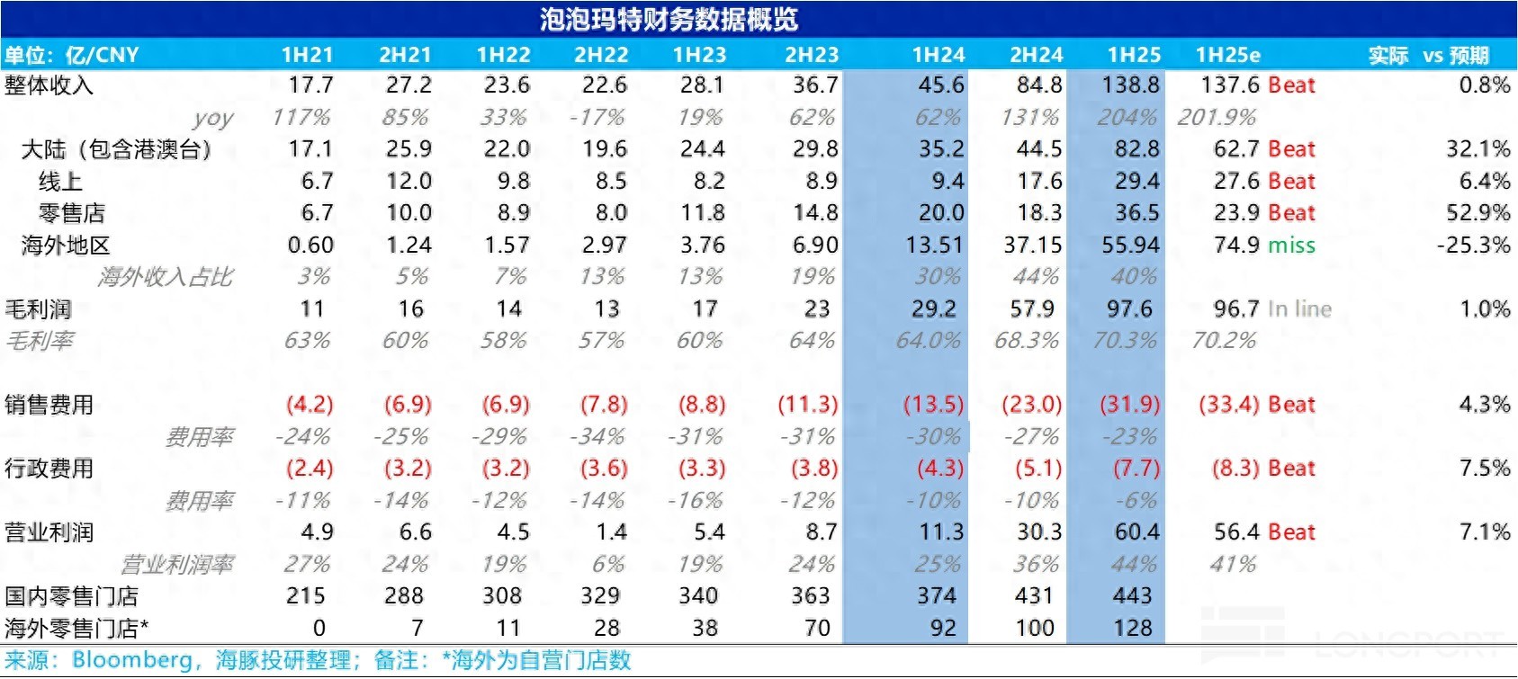 缝纫机“踩冒烟”，泡泡玛特持续飙？